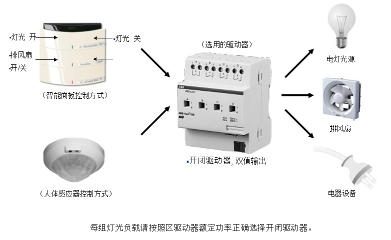 ABB i-bus智能系统负载控制及功能说明