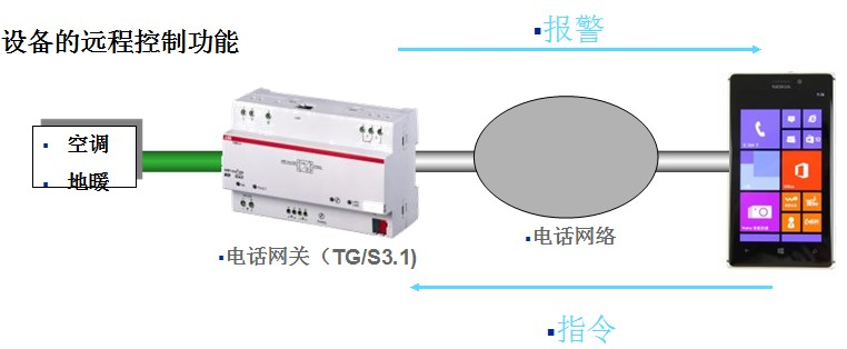 ABB i-bus智能系统负载控制及功能说明