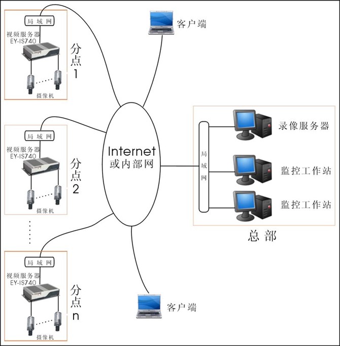 各种网络监控拓扑图 55 例