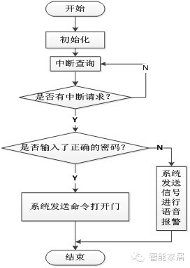 浅析智能家居硬件开发文档