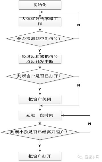 浅析智能家居硬件开发文档