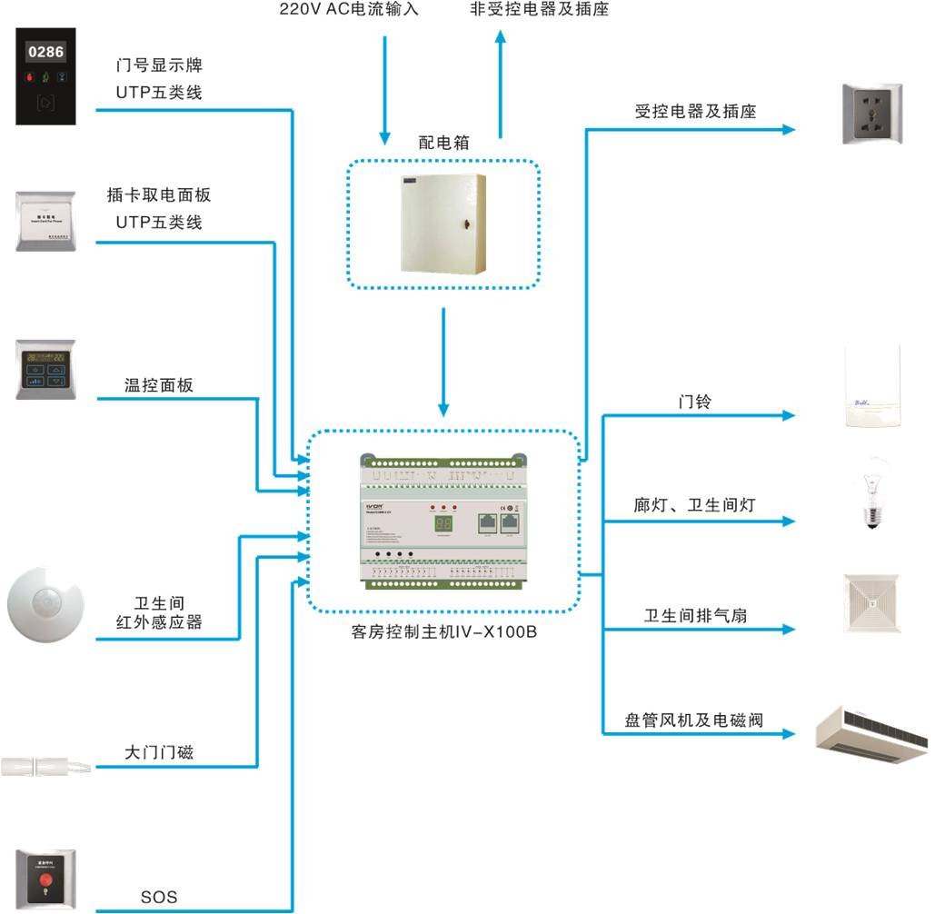 酒店客控方案